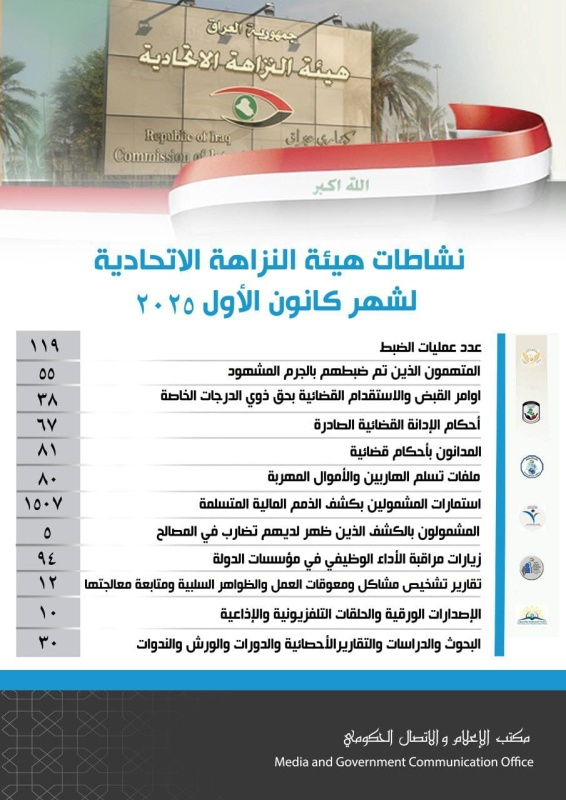 image-16 النزاهة : ملفات الهاربين على الطاولة وعمليات ضبط واسعة في نهاية 2025