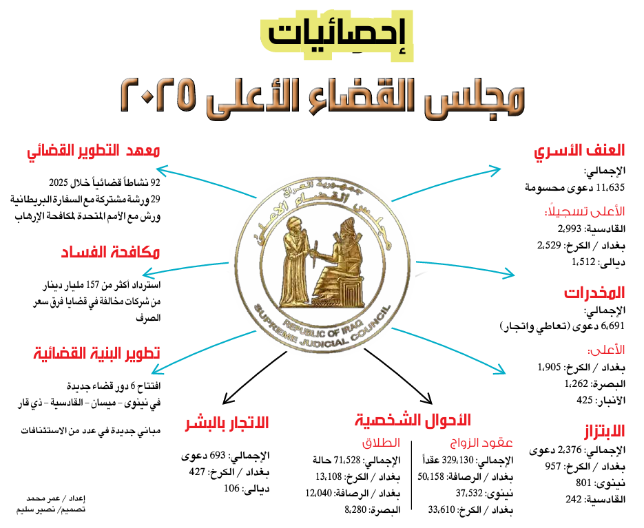 image-59 حصاد القضاء لعام 2025.. بغداد تتصدر في القضايا الإجتماعية واسترداد 157 مليار دينار من الفساد