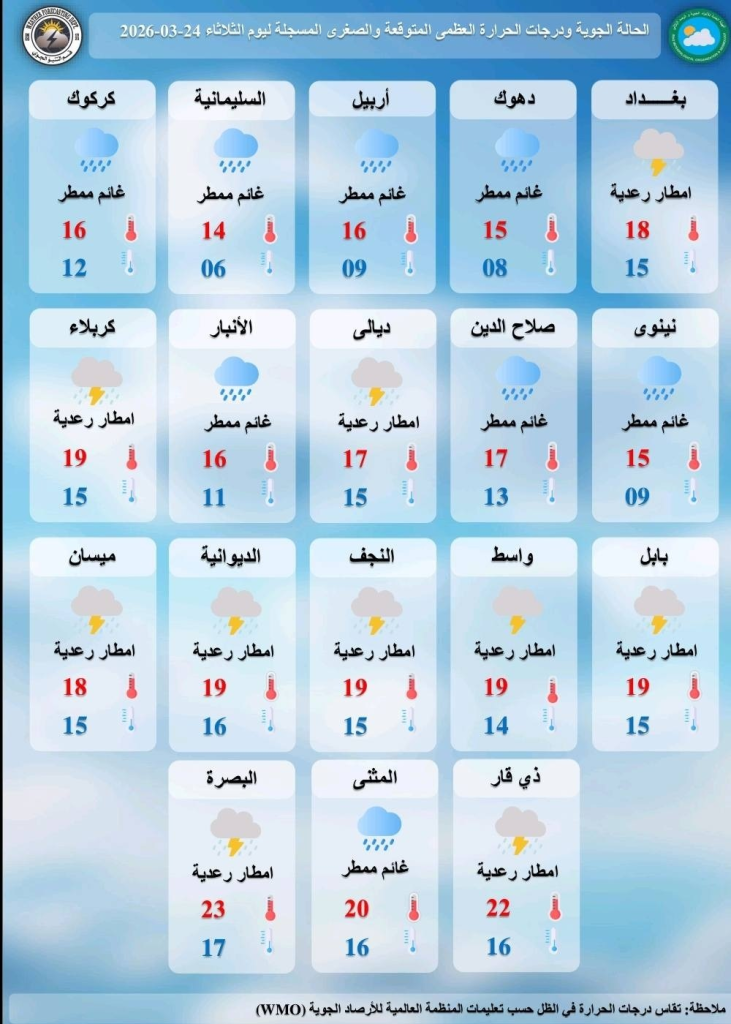 image-75-731x1024  الأنواء الجوية : تقلبات حادة في طقس العراق وأمطار رعدية تضرب المناطق الوسطى والجنوبية