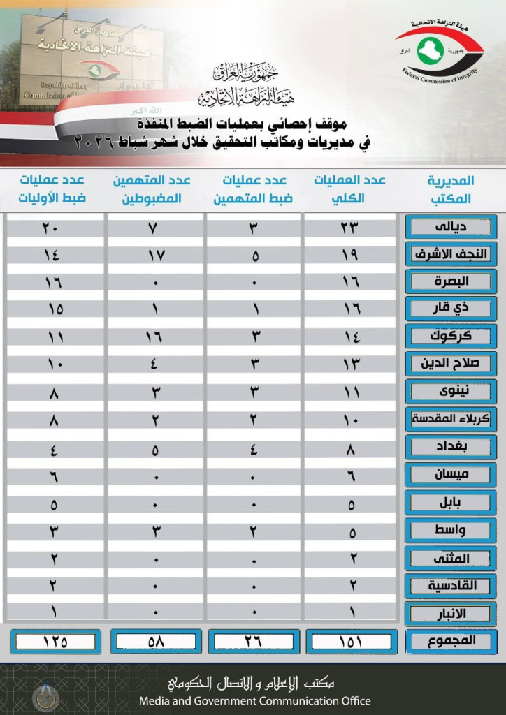 image-8-724x1024 هيئة النزاهة تعلن حصيلة عملياتها لشهر شباط بتنفيذ 236 عملية ضبط وإطاحة بـ 58 متهمًا