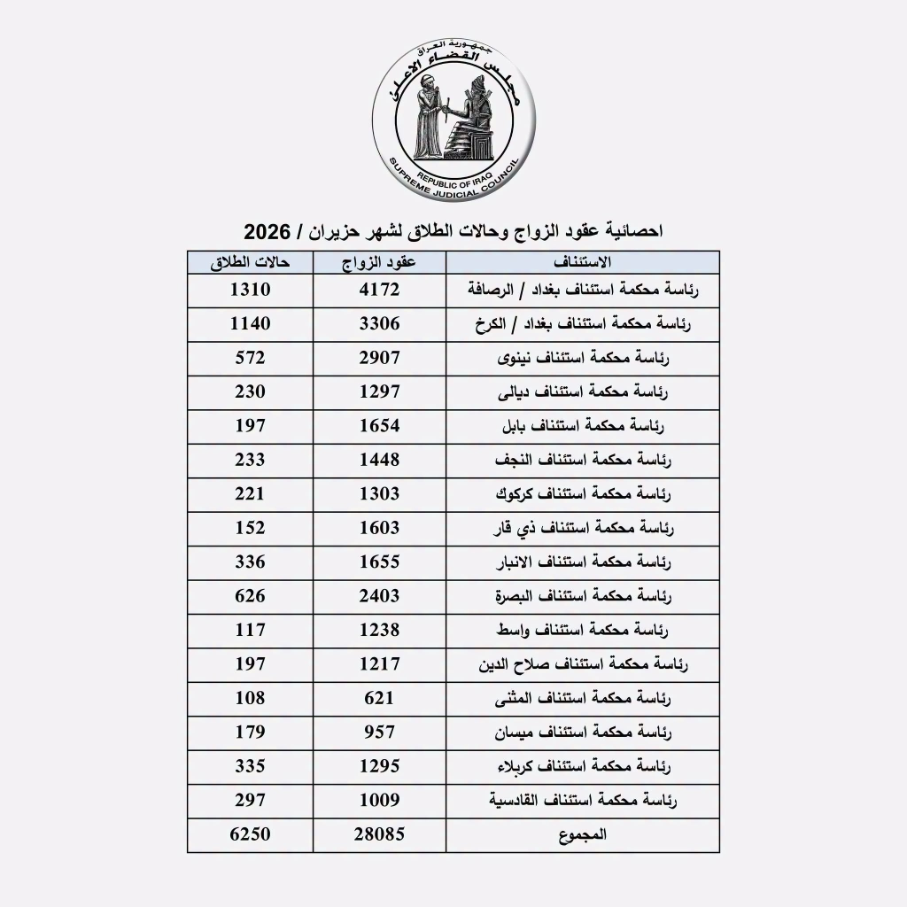 image-100-1024x1024 مجلس القضاء الأعلى يُعلن إحصائية الزواج والطلاق الرسمية في العراق لشهر حزيران 2026