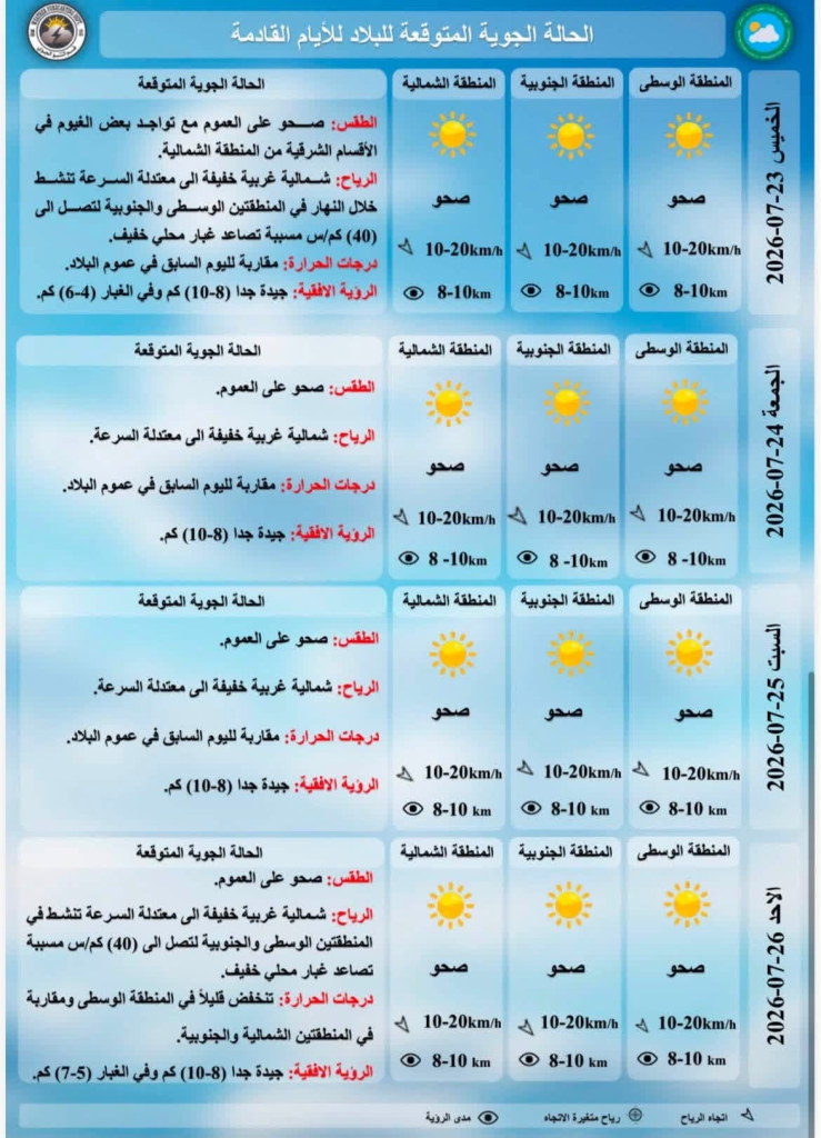 image-119-739x1024 أجواء شديدة الحرارة وغبار خفيف في المناطق الصحراوية والطرق الخارجية اليوم الأربعاء