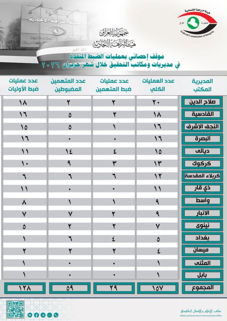 image-22-724x1024 خلال شهر حزيران ..النزاهة تُعلن أحصائيتها بعمليات الضبط