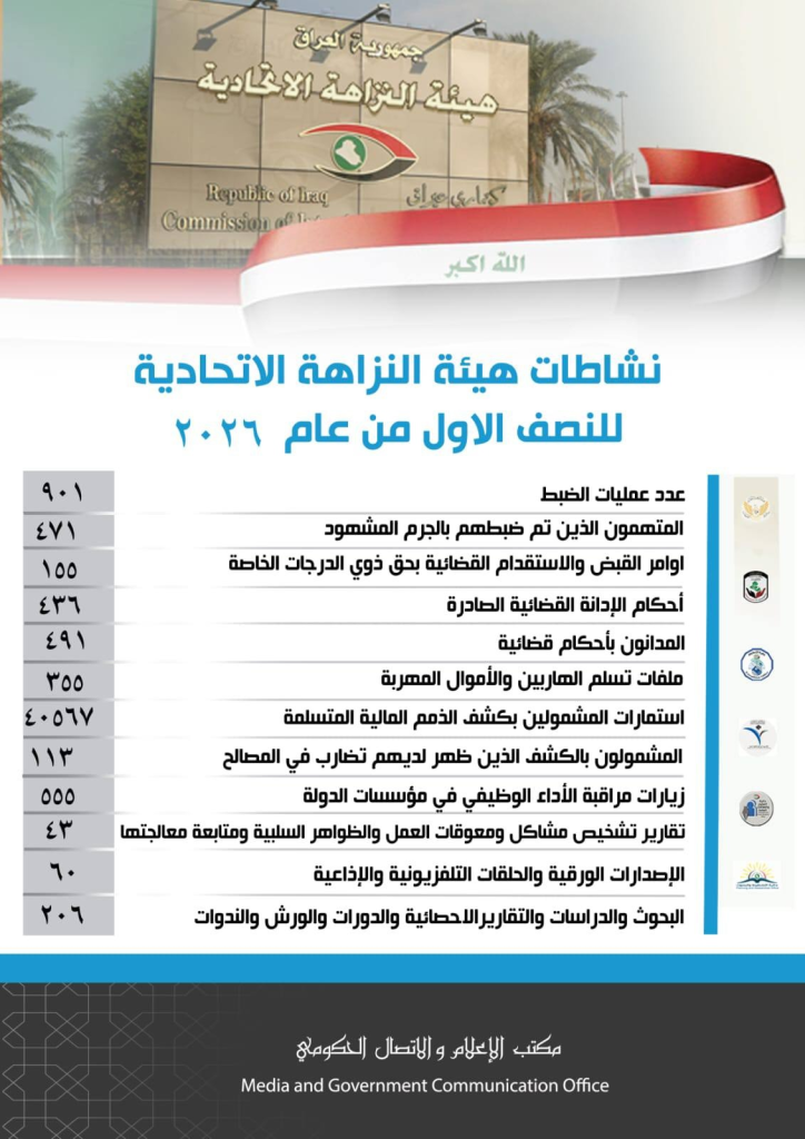 image-88-724x1024 حصيلة نصف سنوية ثقيلة لمكافحة الفساد.. النزاهة تُنفذ أكثر من 900 عملية وتطيح بـ 30 مسؤولًا كبيرًا