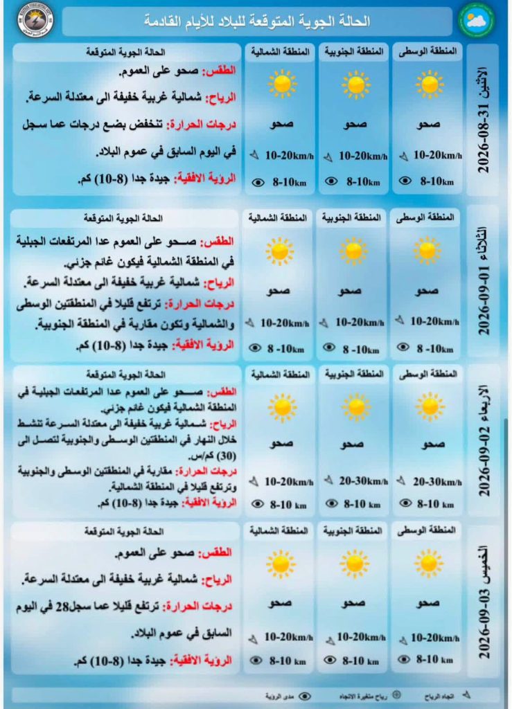 انخفاض ملموس بالحرارة.. الأنواء الجوية تعلن طقس الأيام المقبلة وتوقعات بالعظمى حتى 46 مئوية