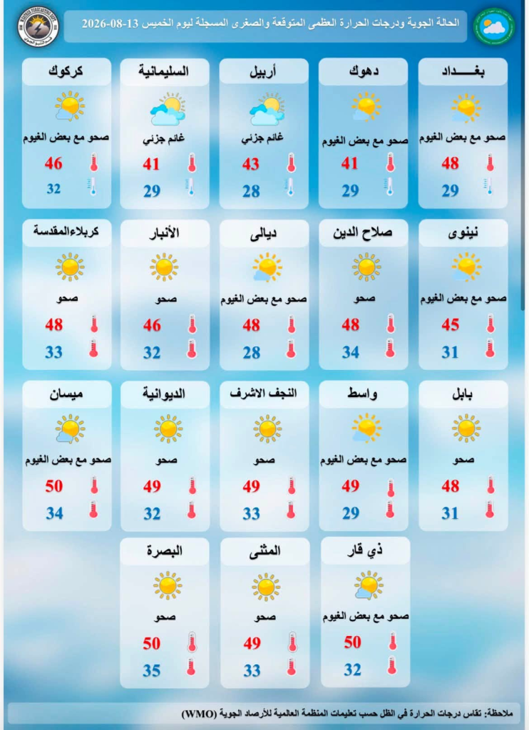 طقس الخميس 13 آب: أجواء حارة في العراق والبصرة تسجل أعلى الدرجات بـ 39 مئوية