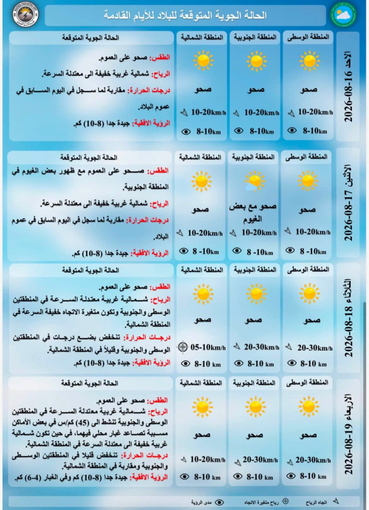 طقس صيفي حار يهيمن على البلاد والأنواء الجوية تُحدد ملامح الرؤية والرياح