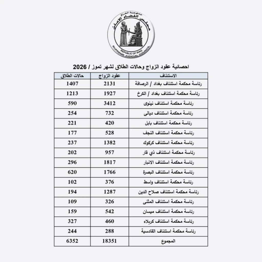 بالأرقام.. مجلس القضاء الأعلى يكشف إحصائية مخيفة لحالات الزواج والطلاق في العراق