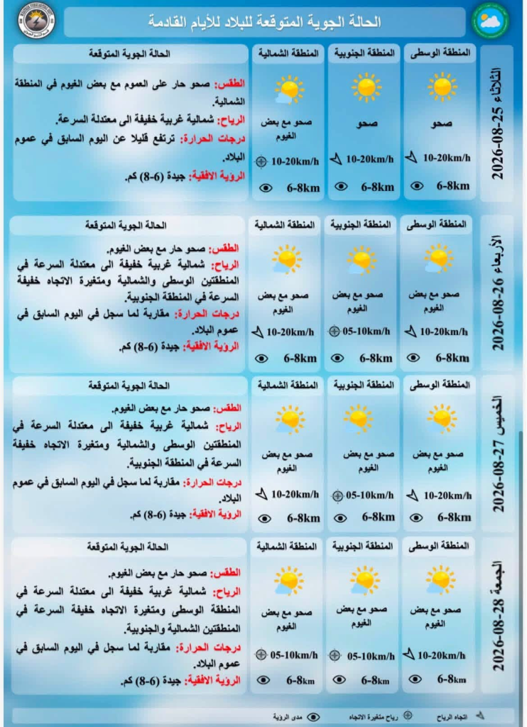 الأنواء تُحذّر: درجات الحرارة تلامس الـ50 مئوية في ثلاث محافظات