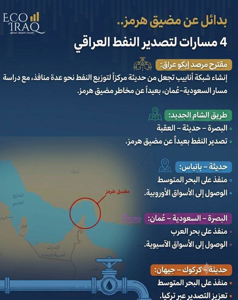 مرصد اقتصادي يُحدد أربعة خطوط أنابيب بديلة لتصدير النفط العراقي