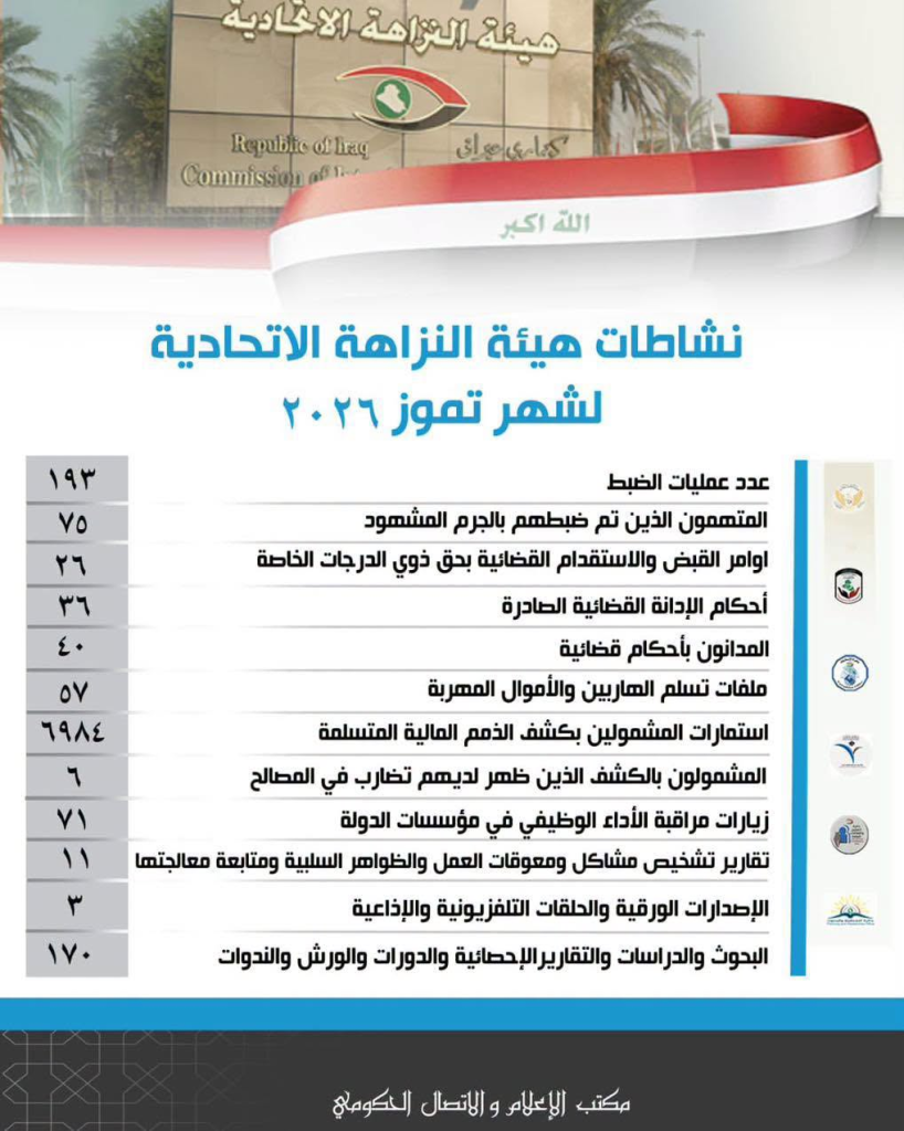 حصيلة تموز هيئة النزاهة تنفذ 193 عملية وتستهدف ذوي الدرجات الخاصة