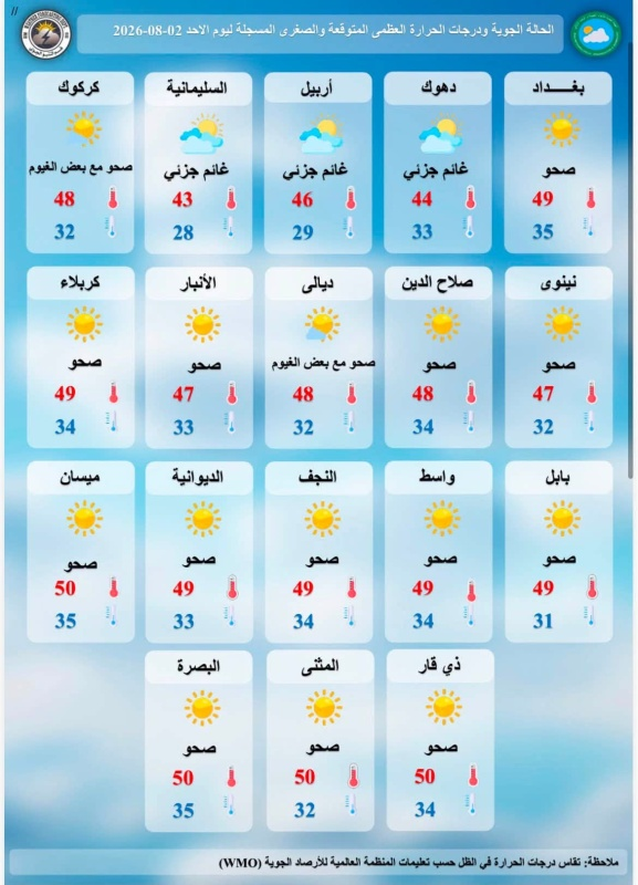 image-7 العراق تحت لظى جمرة القيظ وأجواء شديدة الحرارة تجتاح البلاد