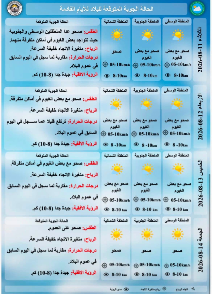 موجة حر لاهبة ترفع حرارة ثلاث محافظات عراقية إلى نصف درجة الغليان غدًا الثلاثاء