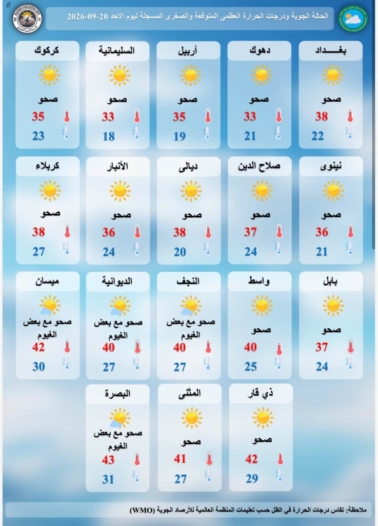 ارتفاع جديد في درجات الحرارة وعموم الطقس الصحو خلال الأيام المقبلة