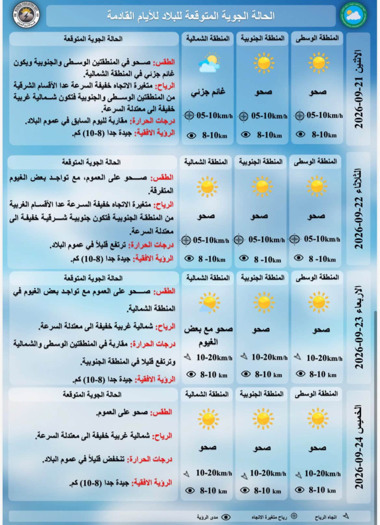 ارتفاع جديد في درجات الحرارة وعموم الطقس الصحو خلال الأيام المقبلة