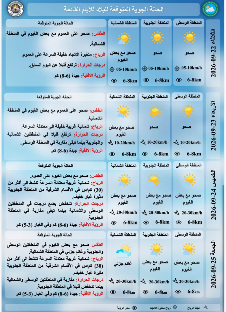 طقس العراق: ارتفاع طفيف بالحرارة وتحذيرات من تلوث الأجواء بالمنطقة الوسطى