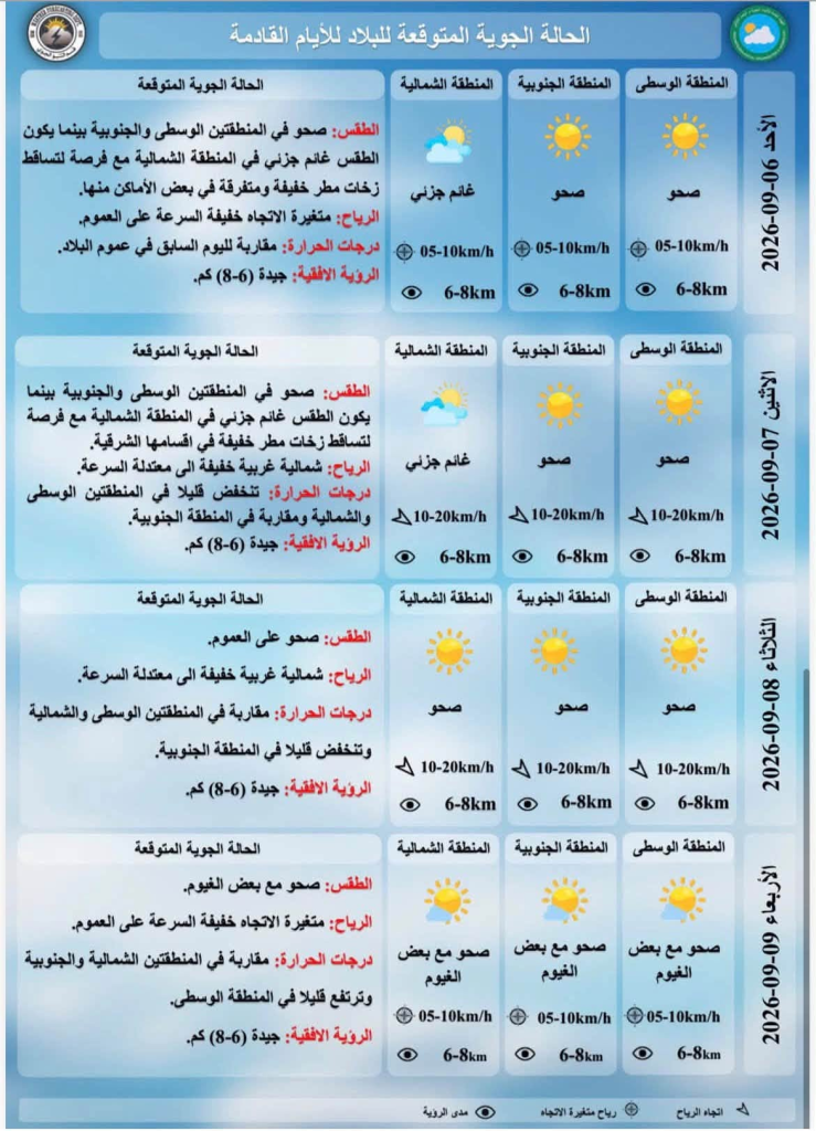 أجواء حارة في العراق وأمطار خفيفة تشهدها المحافظات الشمالية