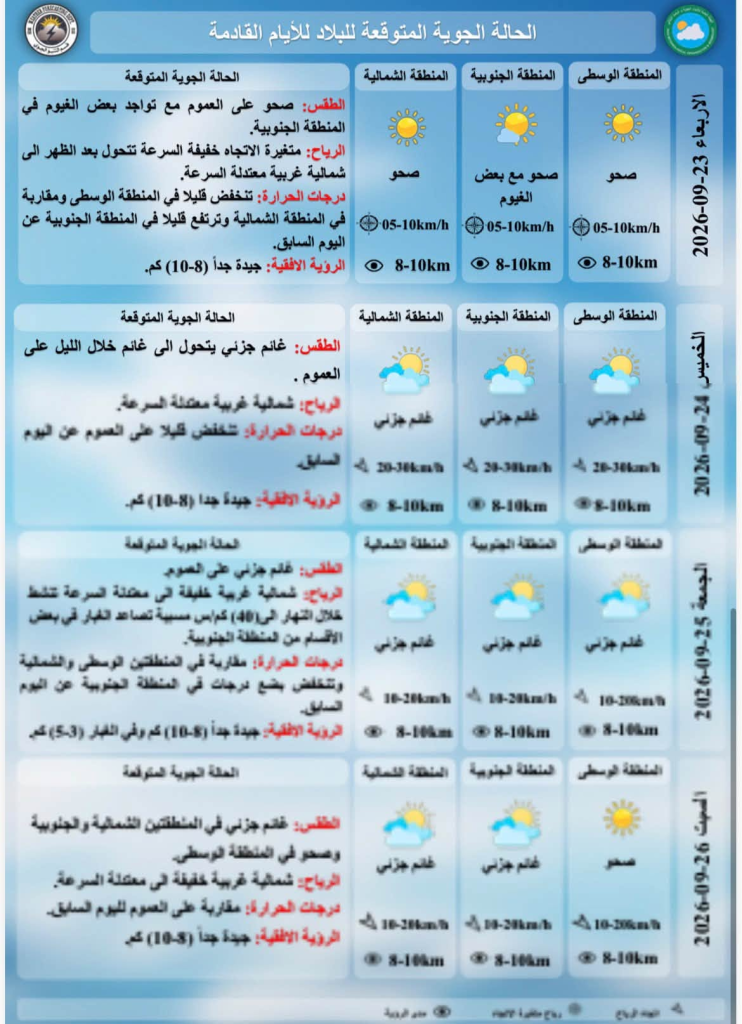 موجة غبار وانخفاض بالحرارة تضرب البلاد خلال أيام