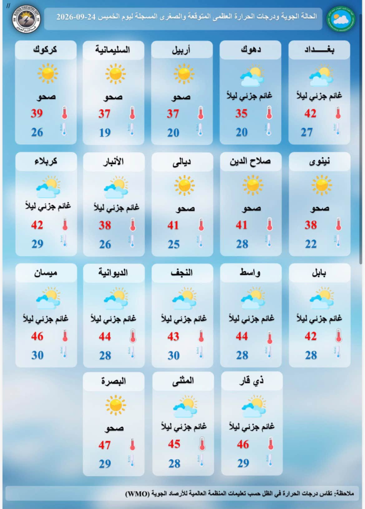 هيئة الأنواء الجوية العراقية تتوقع تقلبات في درجات الحرارة خلال الأيام المقبلة