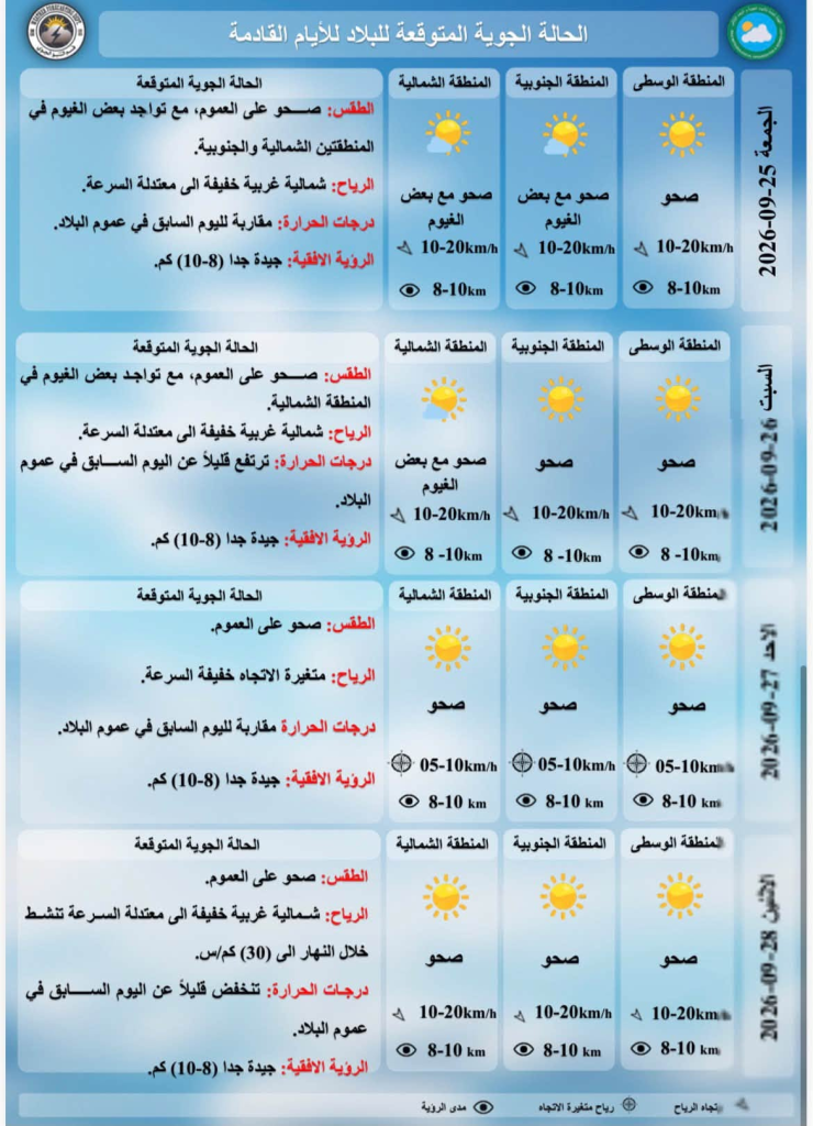 هيئة الأنواء الجوية العراقية تتوقع تقلبات في درجات الحرارة خلال الأيام المقبلة