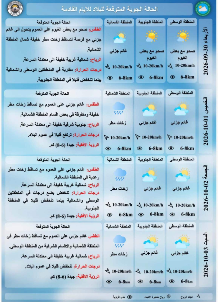 الأنواء الجوية تتوقع موجة أمطار تستمر أربعة أيام متتالية مع انخفاض الحرارة