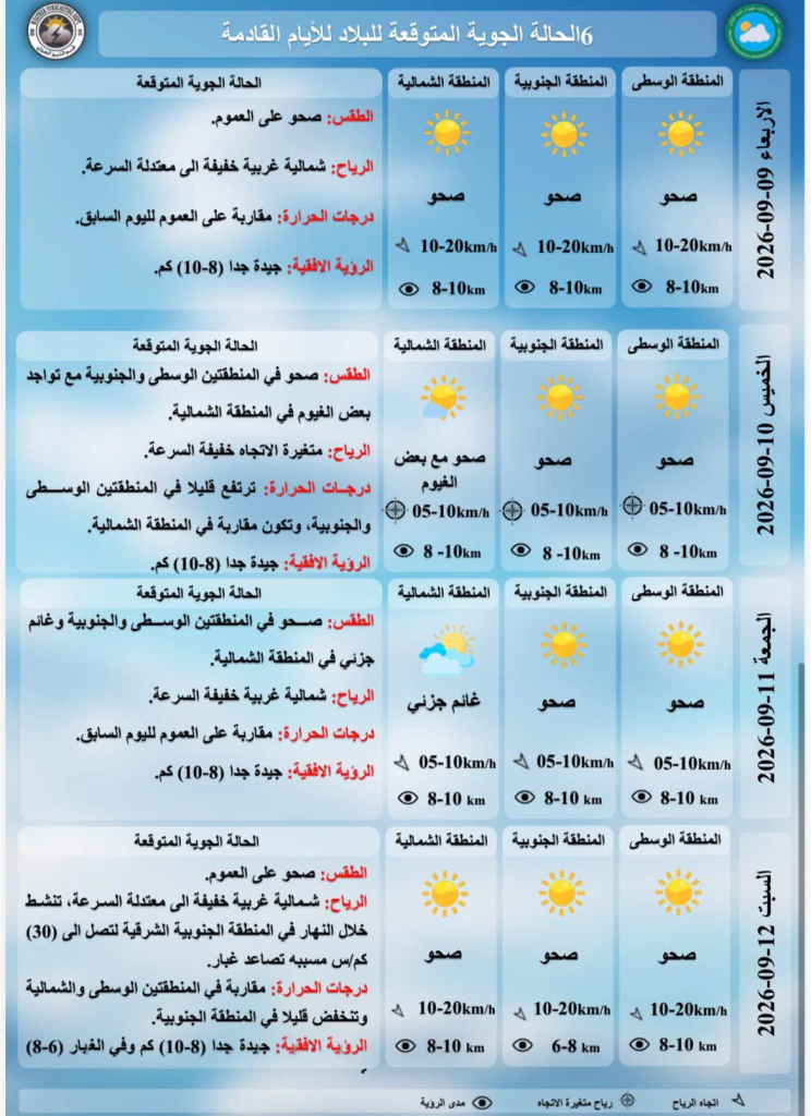 الأرصاد: طقس خريفي حار نهارًا ومعتدل ليلًا مع غبار خفيف وسط البلاد