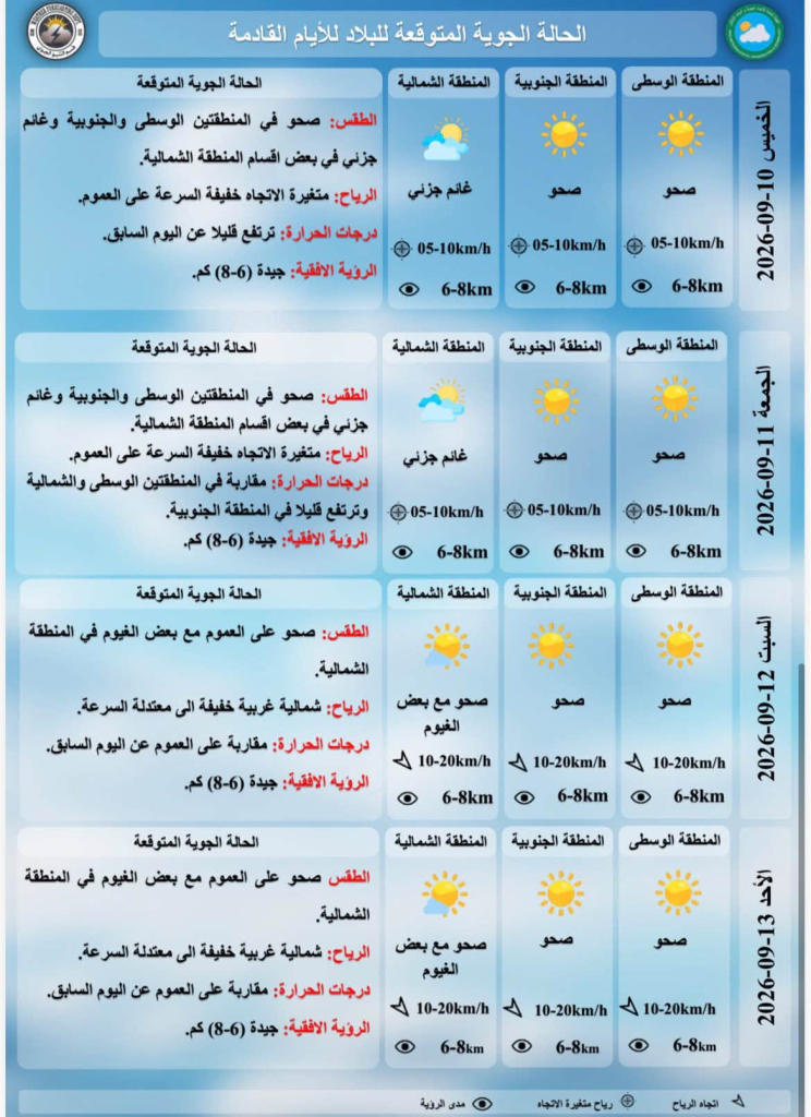 أجواء حارة نهارًا ومعتدلة ليلًا مع تدني الرؤية الأفقية ببعض المناطق