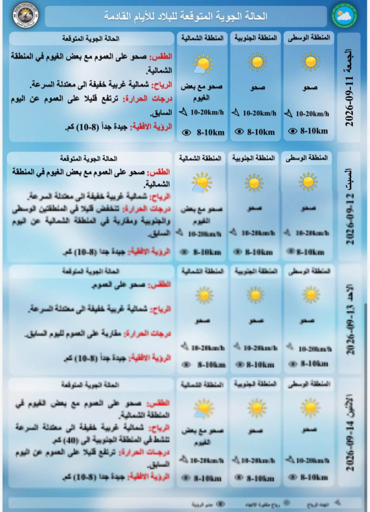 لهيب الصيف مستمر.. 5 محافظات عراقية تقترب من نصف الغليان اليوم