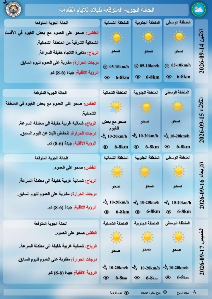 الأنواء الجوية: انخفاض درجات الحرارة وأجواء صحوة في العراق هذا الأسبوع