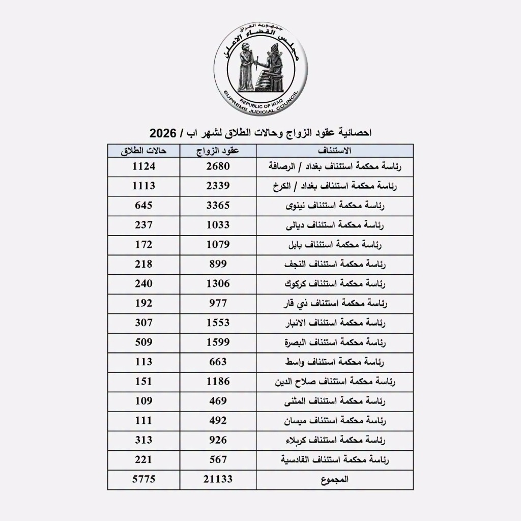 مجلس القضاء الأعلى يعلن إحصائية الزواج والطلاق لشهر آب 2026 وأرقام قياسية في بغداد ونينوى