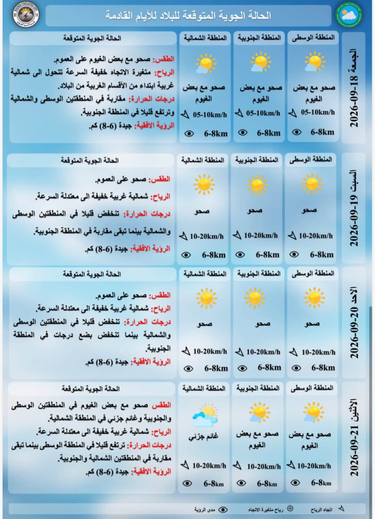 محافظات الجنوب تلامس الـ45 وجدول درجات الحرارة والظواهر الجوية المتوقعة في العراق