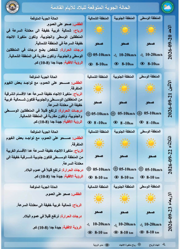 طقس الأيام المقبلة: انخفاض مؤقت يعقبه ارتفاع ودرجات الحرارة تصل لـ 44 مئوية