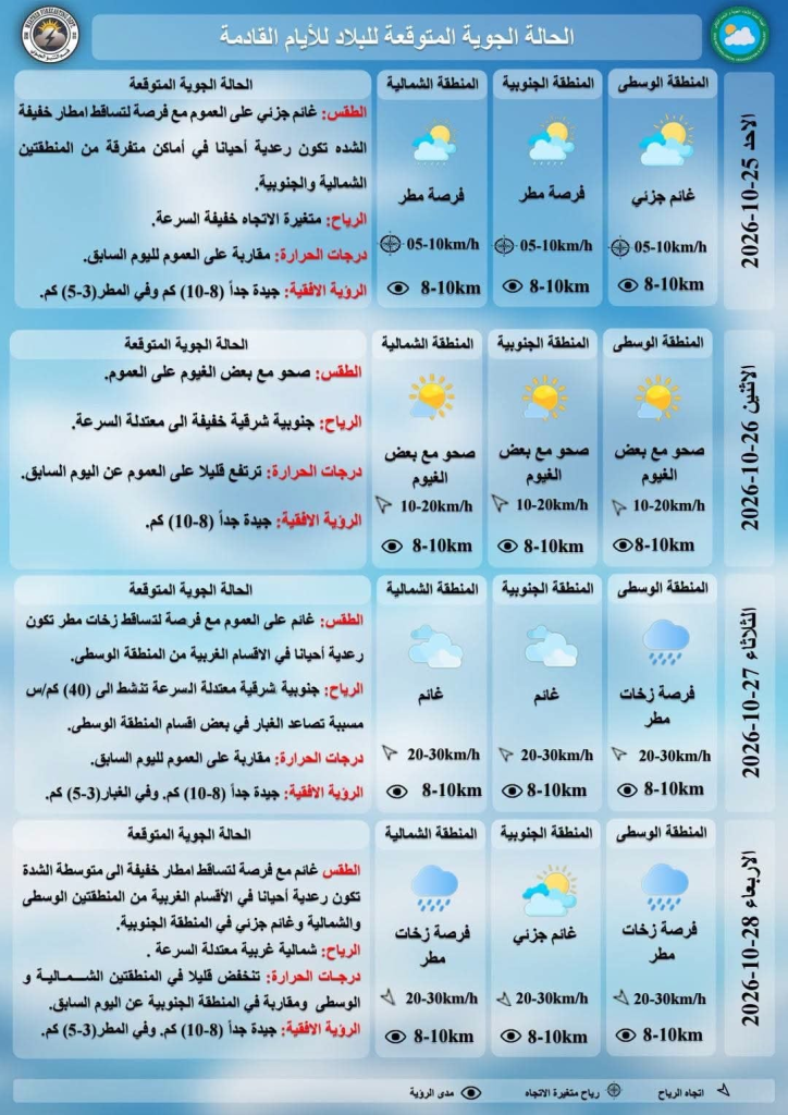 طقس الأيام المقبلة: أمطار رعدية وغبار وتفاوت بالحرارة
