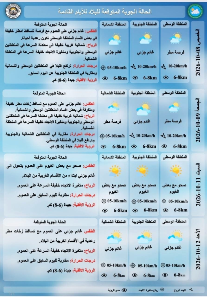 تقلبات جوية مرتقبة.. أمطار رعدية وحرارة تصل لـ 42 في العراق