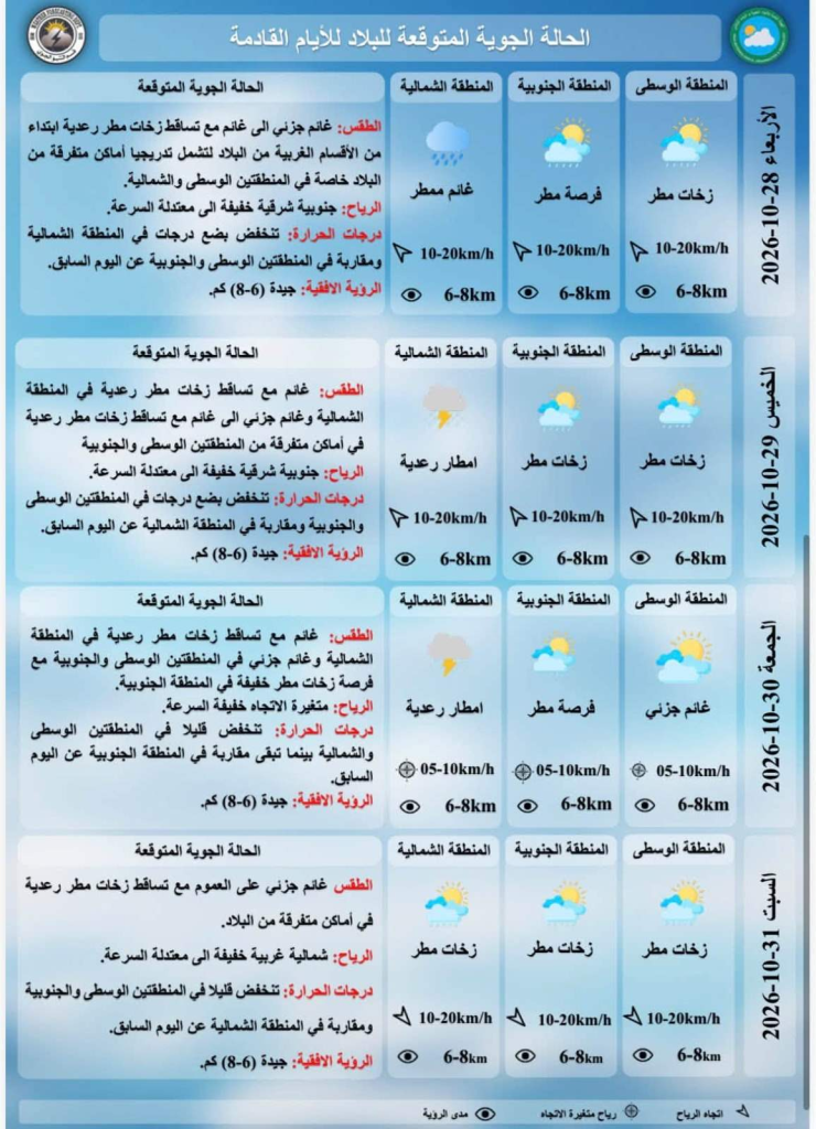 موجة أمطار رعدية وانخفاض في درجات الحرارة خلال الأيام المقبلة