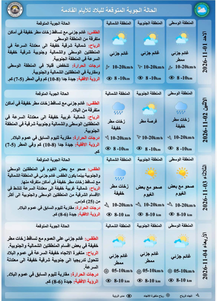 الأنواء الجوية: طقس غائم جزئيًا وأمطار متفرقة تشمل عدة محافظات