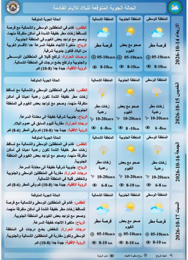 تقلبات جوية مرتقبة.. أمطار رعدية تضرب وسط وشمال العراق