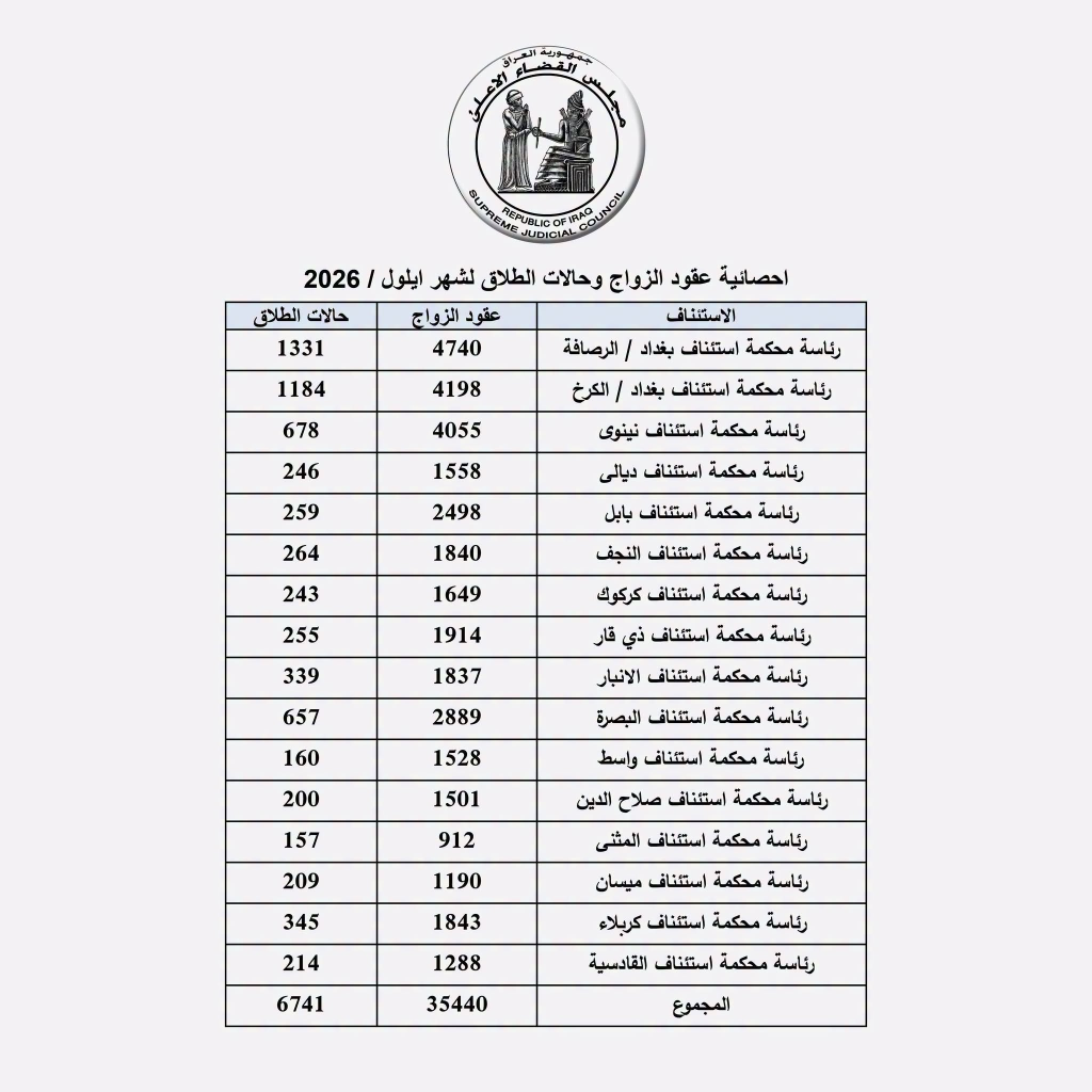 مجلس القضاء يُعلن تسجيل أكثر من 42 ألف حالة زواج وطلاق بالعراق وبغداد تتصدر