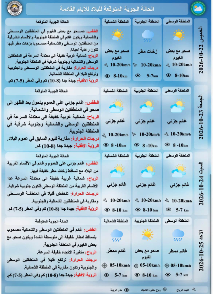 أمطار متفرقة وتقلبات بالحرارة.. هيئة الأنواء كشف تفاصيل الحالة الجوية حتى الأحد